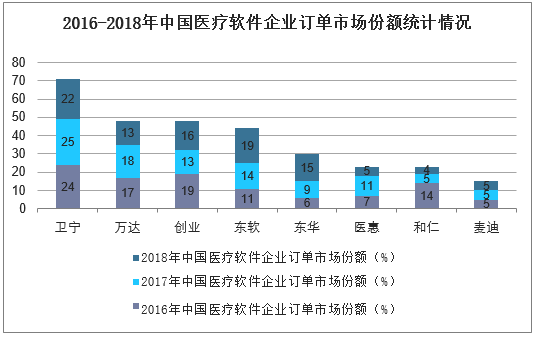 2016-2018年中国医疗软件区域订单量占比统计情况