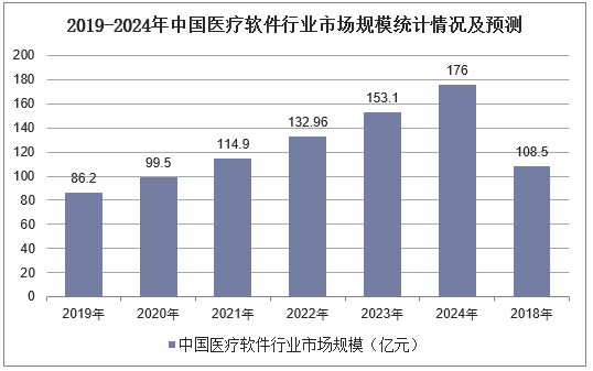 2019-2024年中国医疗软件行业市场规模统计情况及预测