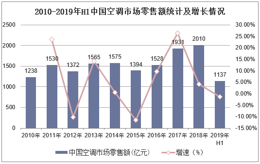 2010-2019年H1中国空调市场零售额统计及增长情况