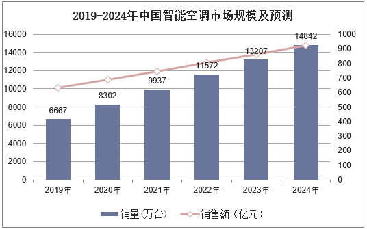 2019-2024年中国智能空调市场规模及预测