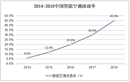 2014-2018中国智能空调渗透率