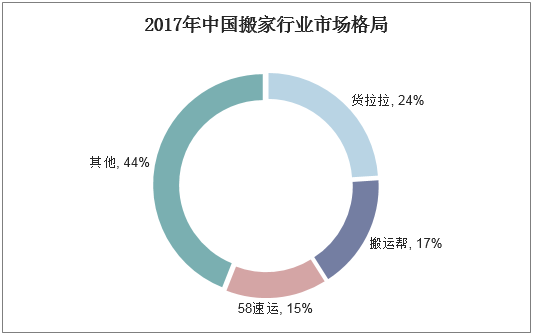 2017年中国搬家行业市场格局