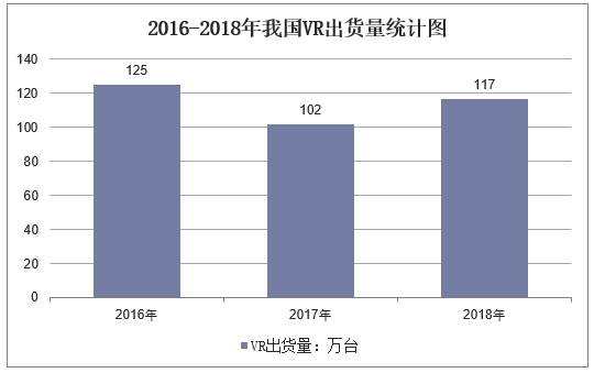 2016-2018年我国VR出货量统计图