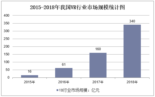 2015-2018年我国VR行业市场规模统计图
