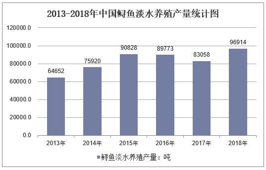 2013-2018年中国鲟鱼淡水养殖产量统计图