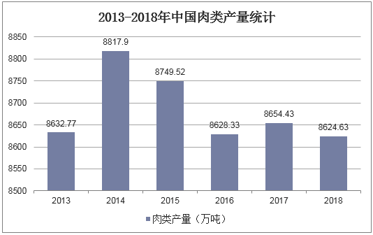 2013-2018年中国肉类产量统计