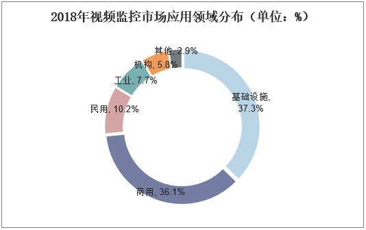 2018年视频监控市场应用领域分布（单位：%）