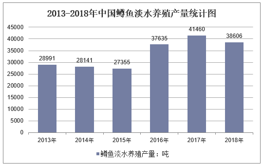 2013-2018年中国鳟鱼淡水养殖产量统计图