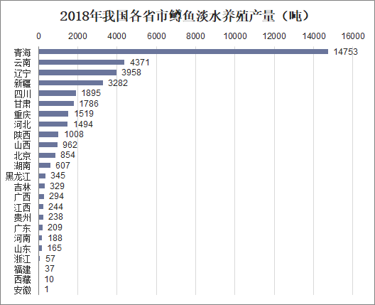 2018年我国各省市鳟鱼淡水养殖产量（吨）