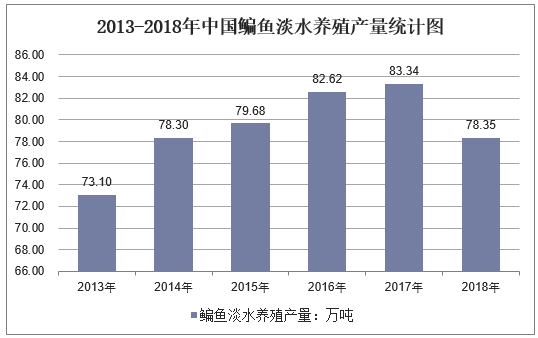 2013-2018年中国鳊鱼淡水养殖产量统计图