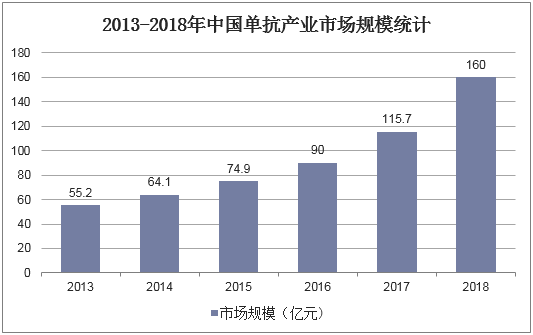2013-2018年中国单抗产业市场规模统计