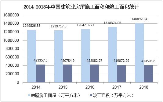2014-2018年中国建筑业房屋施工面积和竣工面积统计