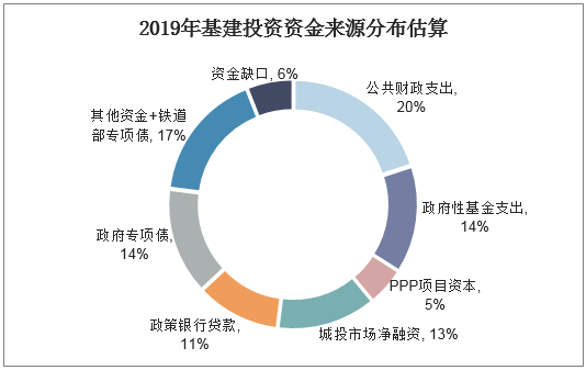 2019年基建投资资金来源分布估算