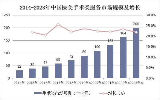 2014-2023年中国医美手术类服务市场规模及增长