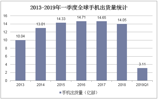 2013-2019年一季度全球手机出货量统计