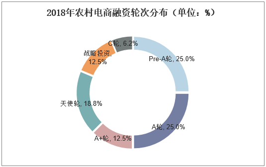 2018年农村电商融资轮次分布（单位：%）