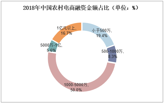 2018年中国农村电商融资金额占比（单位：%）