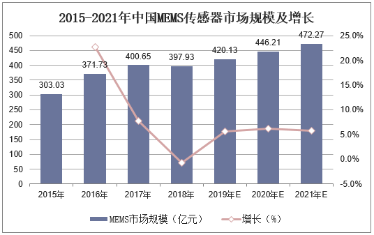 2015-2021年中国MEMS传感器市场规模及增长