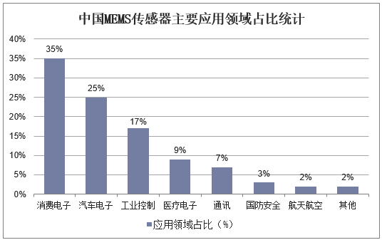 中国MEMS传感器主要应用领域占比统计
