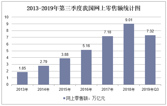 2013-2019年第三季度我国网上零售额统计图