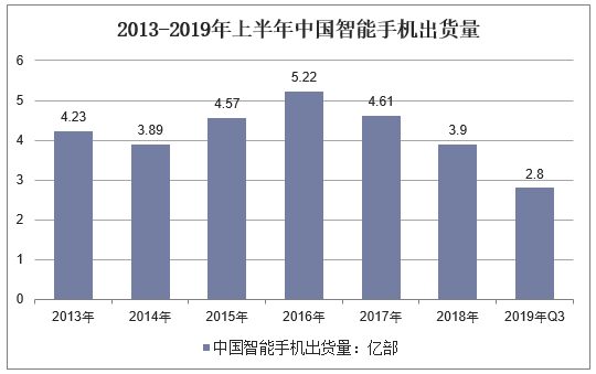 2013-2019年三季度我国智能手机市场出货量