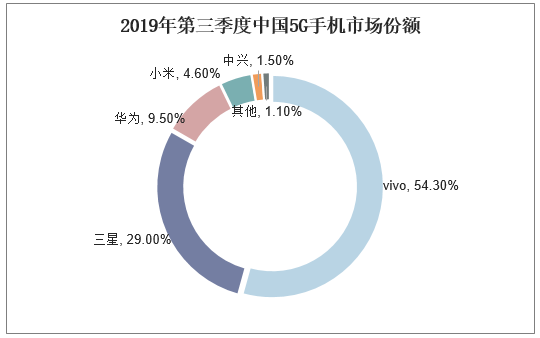 2019年第三季度中国5G手机市场份额