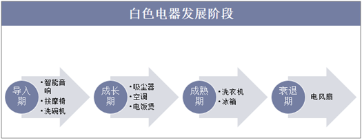 白色电器发展阶段