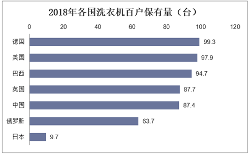 2018年各国洗衣机百户保有量（台）