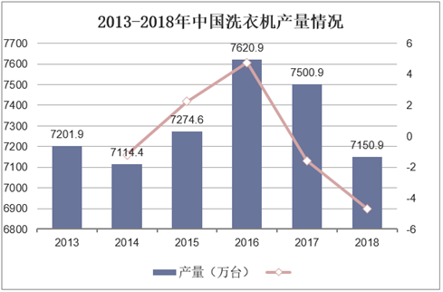 2013-2018年中国洗衣机产量情况