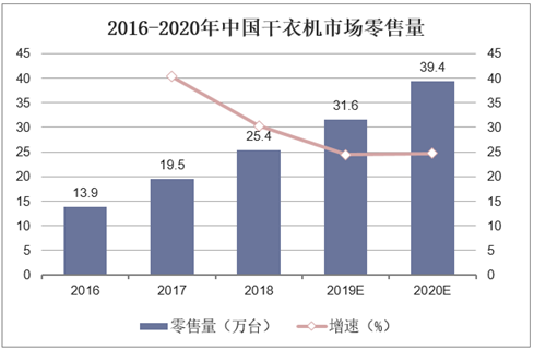 2016-2020年中国干衣机市场零售量