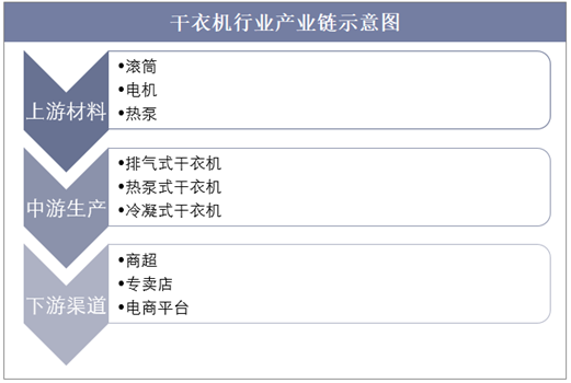干衣机行业产业链示意图