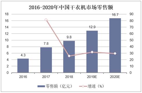 2016-2020年中国干衣机市场零售额