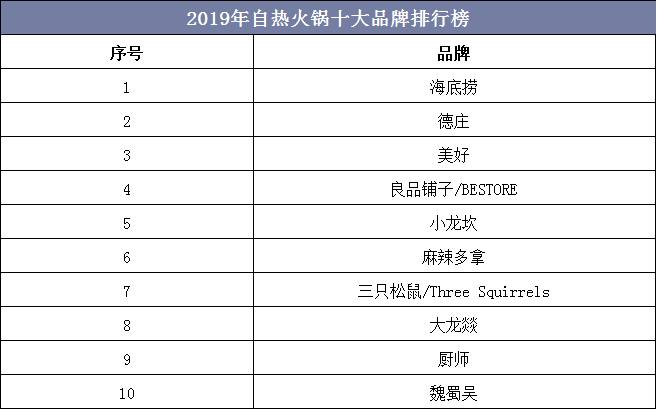2019年中国自热火锅十大品牌排行榜