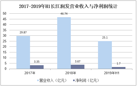 2017-2019年H1长江润发营业收入与净利润统计