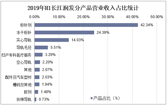 2019年H1长江润发分产品营业收入占比统计