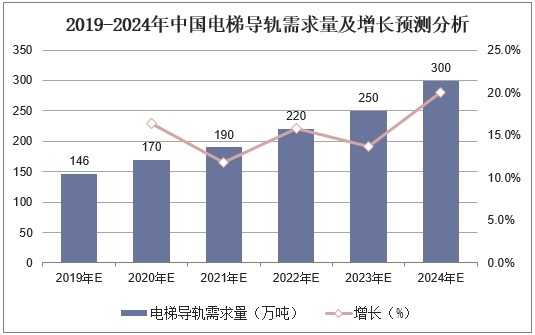 2019-2024年中国电梯导轨需求量及增长预测分析