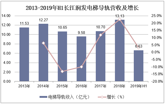 2013-2019年H1长江润发电梯导轨营收及增长