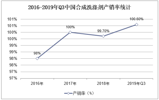 2016-2019年Q3中国合成洗涤剂产销率统计