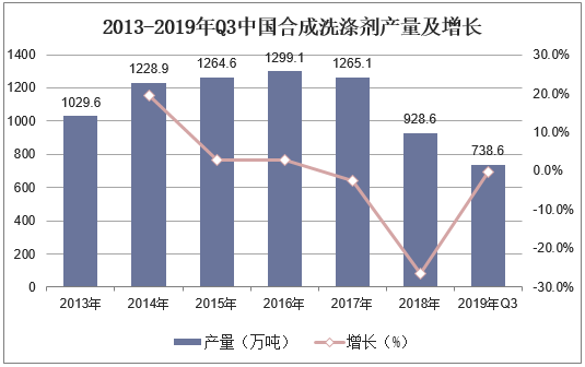 2013-2019年Q3中国合成洗涤剂产量及增长