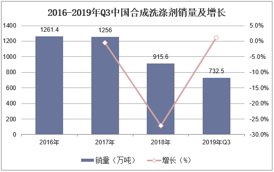 2016-2019年Q3中国合成洗涤剂销量及增长