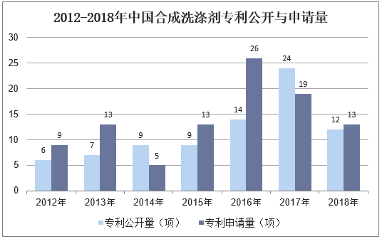 2012-2018年中国合成洗涤剂专利公开与申请量