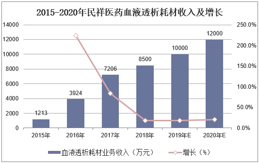 2015-2020年民祥医药血液透析耗材收入及增长