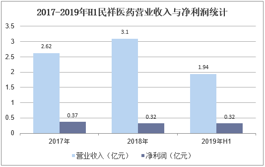 2017-2019年H1民祥医药营业收入与净利润统计