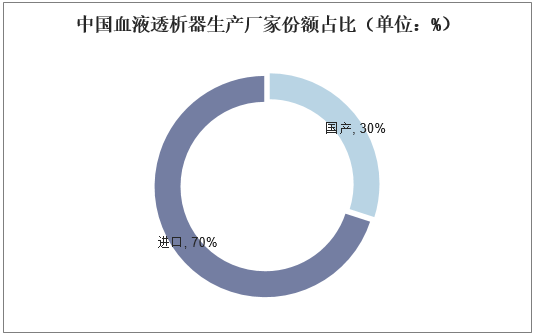 中国血液透析器生产厂家份额占比（单位：%）