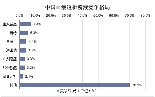 中国血液透析粉液竞争格局