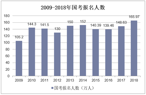 2009-2018年国考报名人数