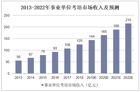 2013-2022年事业单位考培市场收入及预测