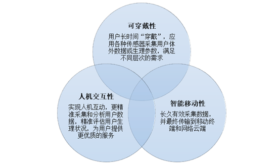 智能穿戴医疗设备的主要特点