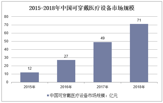 2015-2018年中国可穿戴医疗设备市场规模