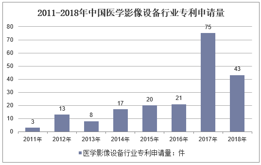 2011-2018年中国医学影像设备行业专利申请量